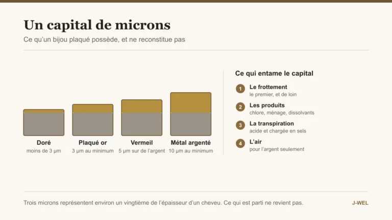 Quatre barres comparant les épaisseurs de couche d'or, du doré au métal argenté, et les quatre causes d'usure