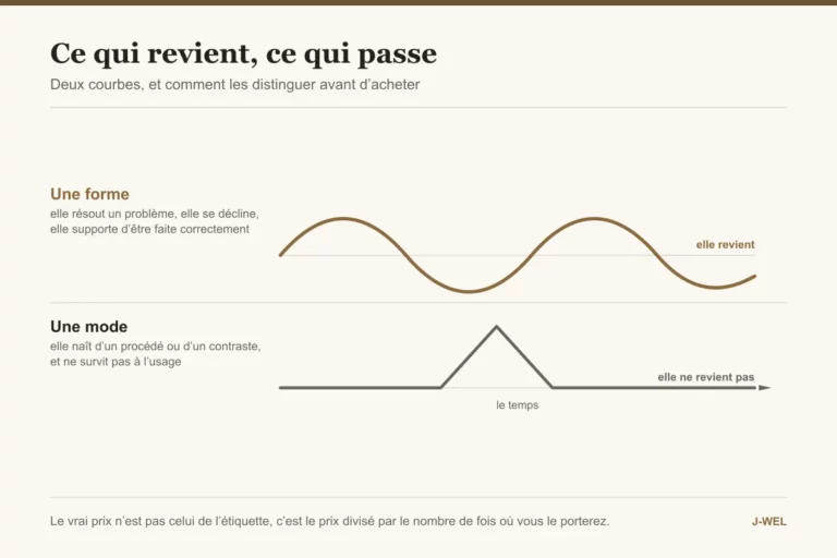 Ce qui revient et ce qui ne revient jamais