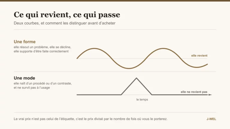 Deux courbes, une onde régulière pour la forme qui revient et un pic unique pour la mode qui passe
