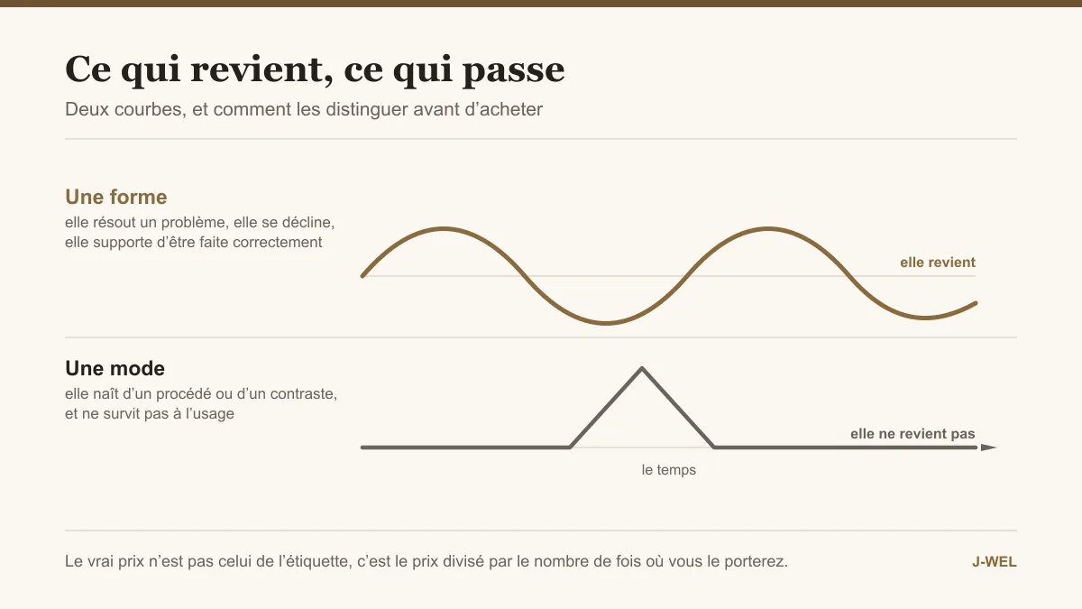Deux courbes, une onde régulière pour la forme qui revient et un pic unique pour la mode qui passe