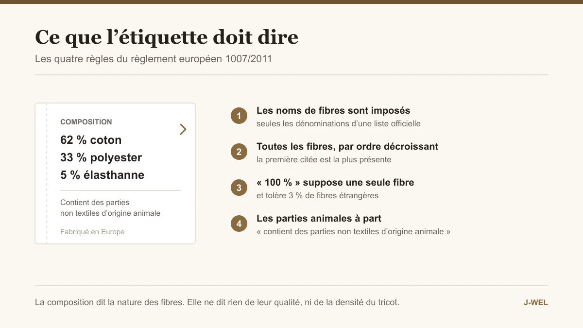 Une étiquette de composition et les quatre règles du règlement européen 1007/2011