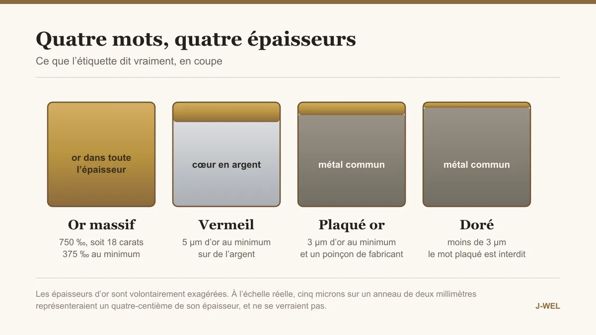 Quatre coupes de bijoux côte à côte, l'épaisseur de la couche d'or diminuant de l'or massif au doré